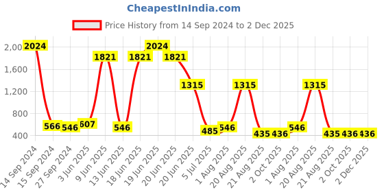 myntra.com NOY Set Of 15 Elegance Makeup Combo - Timeless Beauty - No. 724 noy Price History Graph from 14 Sep 2024 to 2 Dec 2025