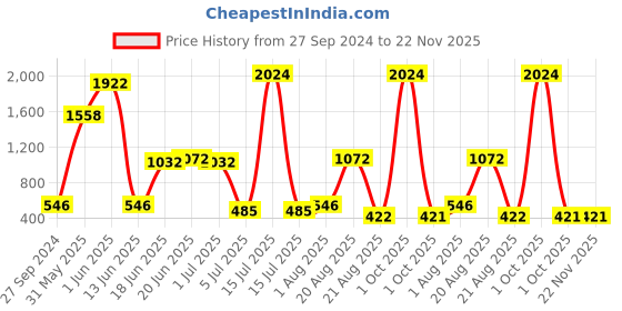 myntra.com NOY Set Of 15 Elegance Makeup Combo - Timeless Beauty - No. 742 noy Price History Graph from 27 Sep 2024 to 22 Nov 2025