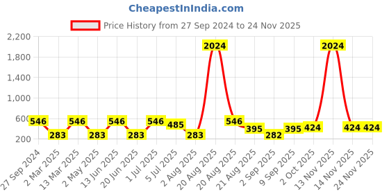myntra.com NOY Set Of 15 Elegance Makeup Combo - Timeless Beauty - No. 796 noy Price History Graph from 27 Sep 2024 to 24 Nov 2025