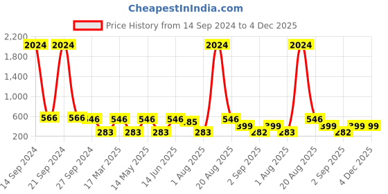 myntra.com NOY Set Of 15 Elegance Makeup Gift Set - NO#108 noy Price History Graph from 14 Sep 2024 to 3 Dec 2025