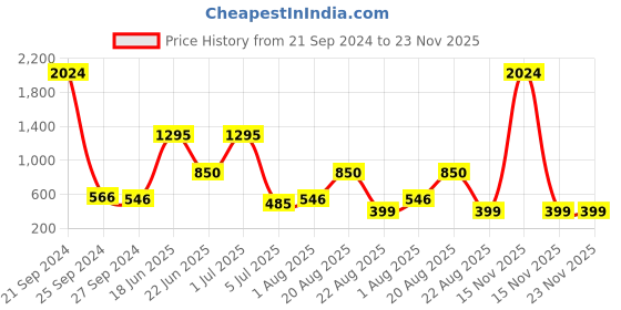 myntra.com NOY Set Of 15 Elegance Makeup Gift Set - NO#230 noy Price History Graph from 21 Sep 2024 to 22 Nov 2025