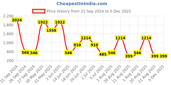 myntra.com NOY Set Of 15 Elegance Makeup Gift Set - NO#291 noy Price History Graph from 21 Sep 2024 to 4 Dec 2025