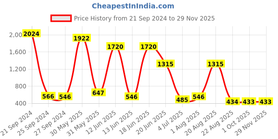 myntra.com NOY Set Of 15 Enchant Makeup Gift Set - NO#231 noy Price History Graph from 21 Sep 2024 to 28 Nov 2025