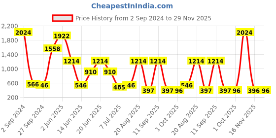 myntra.com NOY Set Of 15 Enchant Makeup Gift Set - NO#232 noy Price History Graph from 2 Sep 2024 to 28 Nov 2025