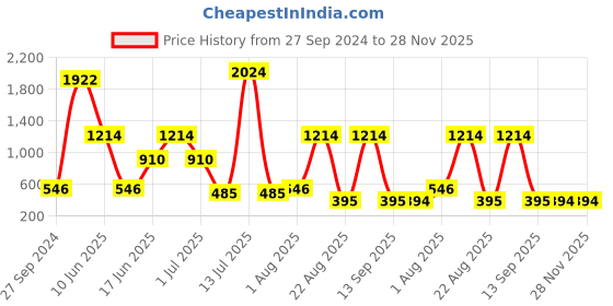 myntra.com NOY Set of 15 Enchant Makeup Gift Set - YN171 noy Price History Graph from 27 Sep 2024 to 28 Nov 2025
