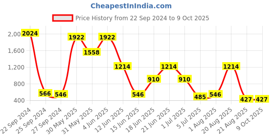 myntra.com NOY Set of 15 Enchant Makeup Kit Combo - #310 noy Price History Graph from 22 Sep 2024 to 9 Oct 2025
