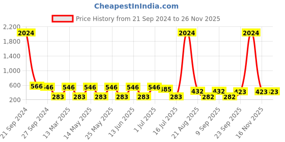 myntra.com NOY Set Of 15 Enchanted Makeup Gift Set - NO#233 noy Price History Graph from 21 Sep 2024 to 25 Nov 2025