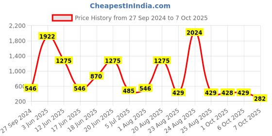 myntra.com NOY Set Of 15 Enchanted Makeup Kit Combo - #511 noy Price History Graph from 27 Sep 2024 to 7 Oct 2025