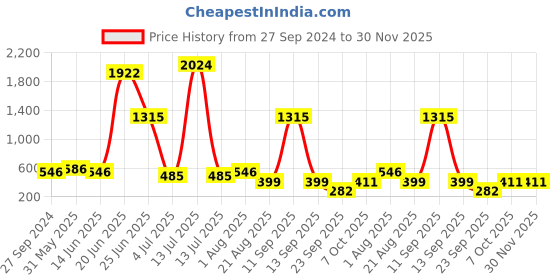 myntra.com NOY Set of 15 Enchat Makeup Gift Set - YN231 noy Price History Graph from 27 Sep 2024 to 30 Nov 2025