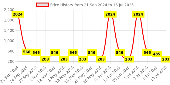 myntra.com NOY Set of 15 Envy- Coveted Make Up Kit noy Price History Graph from 21 Sep 2024 to 16 Jul 2025