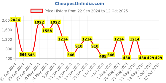myntra.com NOY Set Of 15 Envy Makeup Kit Combo - #513 noy Price History Graph from 22 Sep 2024 to 11 Oct 2025