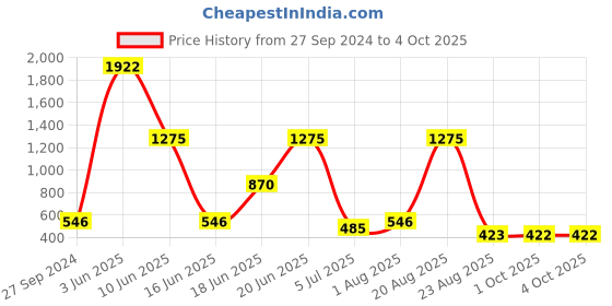 myntra.com NOY Set Of 15 Envy Makeup Kit Combo - #574 noy Price History Graph from 27 Sep 2024 to 4 Oct 2025