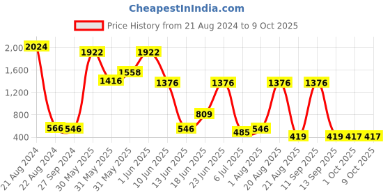 myntra.com NOY Set Of 15 Essence Makeup Combo - Effortless Beauty Captured In Harmony - 581 noy Price History Graph from 21 Aug 2024 to 9 Oct 2025