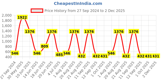 myntra.com NOY Set Of 15 Essence Makeup Combo - Effortless Beauty Captured In Harmony - 617 noy Price History Graph from 27 Sep 2024 to 1 Dec 2025