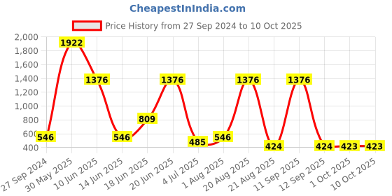 myntra.com NOY Set Of 15 Essence Makeup Combo - Effortless Beauty Captured In Harmony - 743 noy Price History Graph from 27 Sep 2024 to 9 Oct 2025