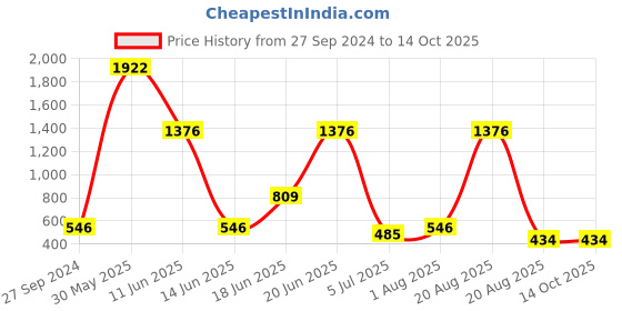 myntra.com NOY Set Of 15 Essence Makeup Combo - Effortless Beauty Captured In Harmony - No. 653 noy Price History Graph from 27 Sep 2024 to 14 Oct 2025