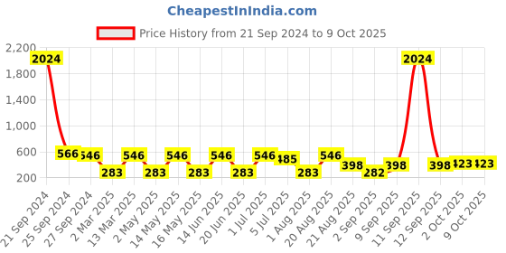 myntra.com NOY Set Of 15 Essence Makeup Combo - Effortless Beauty Captured In Harmony - No. 779 noy Price History Graph from 21 Sep 2024 to 9 Oct 2025