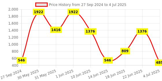 myntra.com NOY Set Of 15 Essence Makeup Combo - Effortless Beauty In Any Weather - 618 noy Price History Graph from 27 Sep 2024 to 4 Jul 2025
