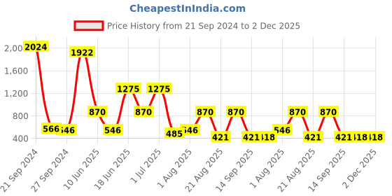 myntra.com NOY Set Of 15 Essence Makeup Combo - Effortless Beauty In Any Weather - 798 noy Price History Graph from 21 Sep 2024 to 2 Dec 2025