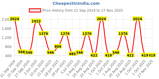 myntra.com NOY Set Of 15 Essence Makeup Combo - Effortless Beauty In Any Weather - 970 noy Price History Graph from 21 Sep 2024 to 27 Nov 2025