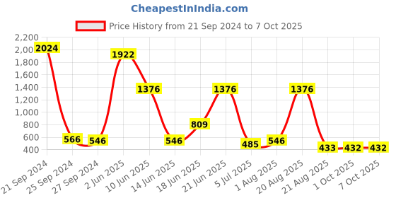 myntra.com NOY Set Of 15 Essence Makeup Combo - No. 736 noy Price History Graph from 21 Sep 2024 to 7 Oct 2025