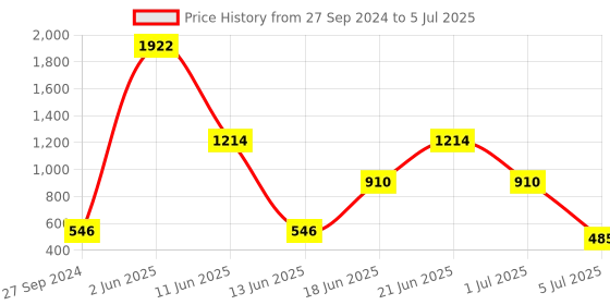 myntra.com NOY Set Of 15 Essence Makeup Combo - No. YN297 noy Price History Graph from 27 Sep 2024 to 5 Jul 2025