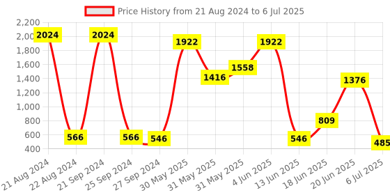 myntra.com NOY Set Of 15 Essence Makeup Combo - Weightless Beauty In Any Weather - 571 noy Price History Graph from 21 Aug 2024 to 6 Jul 2025