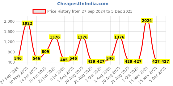 myntra.com NOY Set Of 15 Essence Makeup Combo - Weightless Beauty In Any Weather - 635 noy Price History Graph from 27 Sep 2024 to 5 Dec 2025
