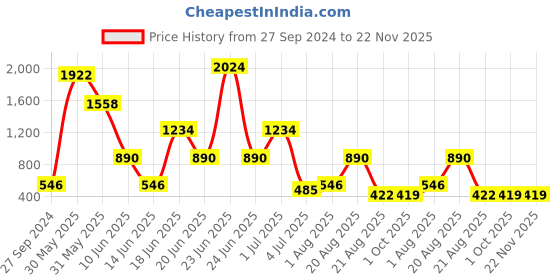 myntra.com NOY Set Of 15 Essence Makeup Combo - Weightless Beauty In Any Weather - No. 517 noy Price History Graph from 27 Sep 2024 to 21 Nov 2025