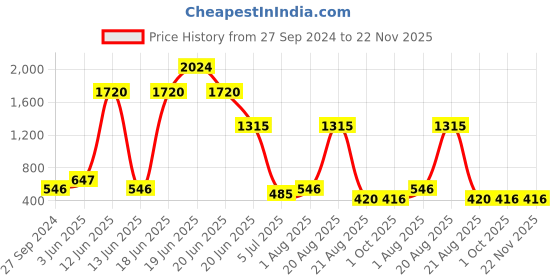 myntra.com NOY Set Of 15 Essence Makeup Combo - Weightless Beauty In Any Weather - No. 535 noy Price History Graph from 27 Sep 2024 to 22 Nov 2025