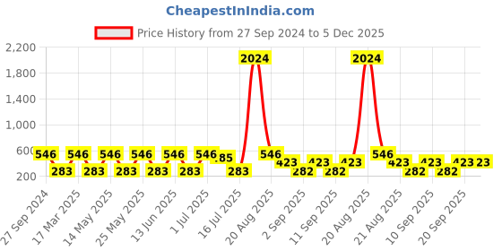 myntra.com NOY Set Of 15 Essence Makeup Gift Set - NO#175 noy Price History Graph from 27 Sep 2024 to 5 Dec 2025
