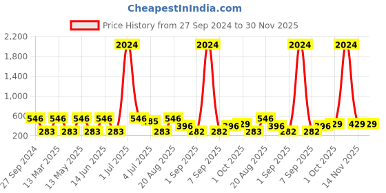 myntra.com NOY Set Of 15 Essence Makeup Gift Set - NO#236 noy Price History Graph from 27 Sep 2024 to 30 Nov 2025