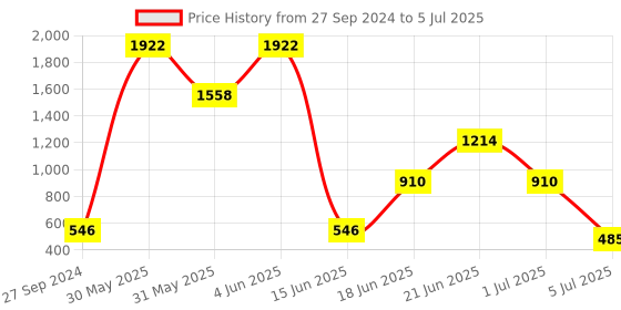 myntra.com NOY Set Of 15 Essence Makeup Kit Combo - #314 noy Price History Graph from 27 Sep 2024 to 5 Jul 2025