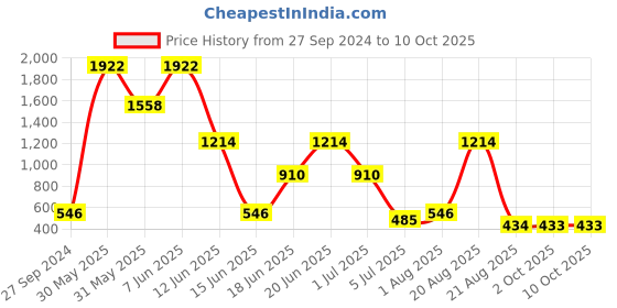 myntra.com NOY Set Of 15 Essentials Makeup Kit Combo - #515 noy Price History Graph from 27 Sep 2024 to 10 Oct 2025