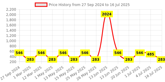 myntra.com NOY Set of 15 Euforia Make Up Kit noy Price History Graph from 27 Sep 2024 to 16 Jul 2025