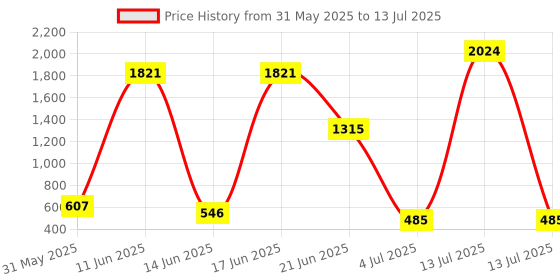 myntra.com NOY Set Of 15 Euforia Makeup Combo - Combo No. YN117 noy Price History Graph from 31 May 2025 to 13 Jul 2025