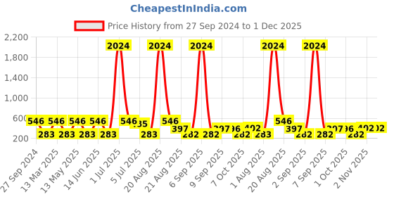 myntra.com NOY Set Of 15 Euforia Makeup Gift Set - NO#300 noy Price History Graph from 27 Sep 2024 to 1 Dec 2025