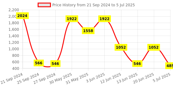 myntra.com NOY Set Of 15 Euforia Makeup Kit Combo - #117 noy Price History Graph from 21 Sep 2024 to 5 Jul 2025