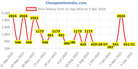 myntra.com NOY Set Of 15 Festive Makeup Combo - For Bridal Effortless Beauty Captured In Harmony noy Price History Graph from 21 Sep 2024 to 2 Dec 2025