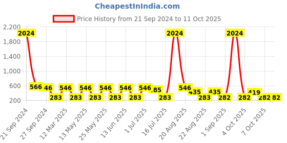 myntra.com NOY Set of 15 Glamour Make Up Kit noy Price History Graph from 21 Sep 2024 to 10 Oct 2025