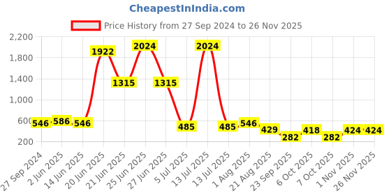 myntra.com NOY Set of 15 Glamour Makeup Combo Gift Set - YN120 noy Price History Graph from 27 Sep 2024 to 24 Nov 2025
