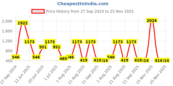 myntra.com NOY Set Of 15 Glamour Makeup Combo - Heavenly Beauty In Perfect Pairing - 769 noy Price History Graph from 27 Sep 2024 to 25 Nov 2025