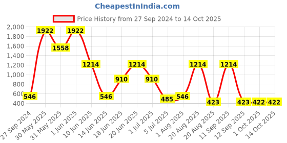 myntra.com NOY Set Of 15 Glamour Makeup Combo - No. 120 noy Price History Graph from 27 Sep 2024 to 13 Oct 2025