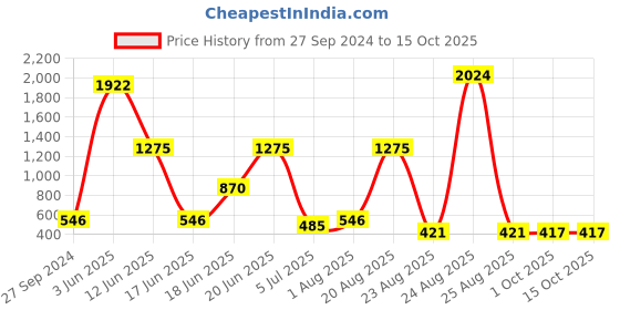 myntra.com NOY Set Of 15 Glamour Makeup Kit Combo - #243 noy Price History Graph from 27 Sep 2024 to 15 Oct 2025