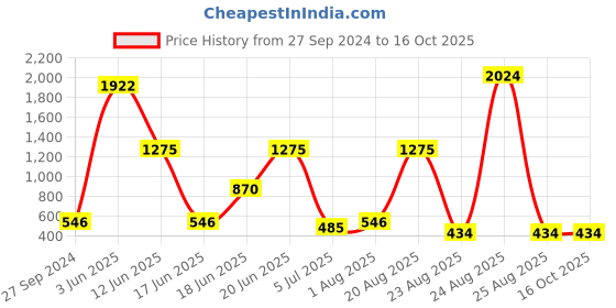 myntra.com NOY Set Of 15 Glamour Makeup Kit Combo - #321 noy Price History Graph from 27 Sep 2024 to 15 Oct 2025