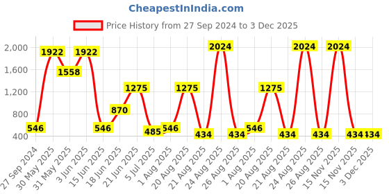 myntra.com NOY Set of 15 Glamour Makeup Kit Combo - #443 noy Price History Graph from 27 Sep 2024 to 2 Dec 2025