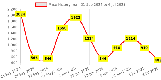 myntra.com NOY Set Of 15 Harmonize Makeup Combo - No. YN245 noy Price History Graph from 21 Sep 2024 to 6 Jul 2025