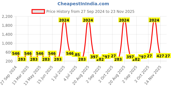 myntra.com NOY Set Of 15 Harmonize Makeup Gift Set - NO#123 noy Price History Graph from 27 Sep 2024 to 23 Nov 2025