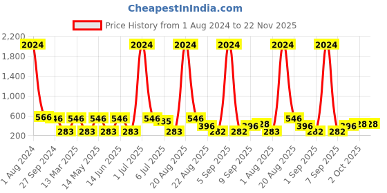 myntra.com NOY Set Of 15 Harmonize Makeup Gift Set - NO#245 noy Price History Graph from 1 Aug 2024 to 22 Nov 2025
