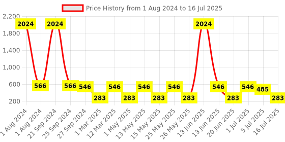 myntra.com NOY Set of 15 Icona Make Up Kit noy Price History Graph from 1 Aug 2024 to 16 Jul 2025